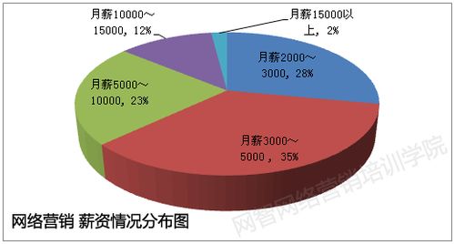 互聯(lián)網(wǎng)軟件開(kāi)發(fā)工程師的薪資行情
