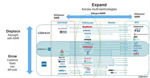 怎樣使用awr軟件進行mmic產品開發的設計