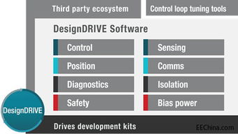 電機控制軟件開發(fā)套件啟動新設(shè)計